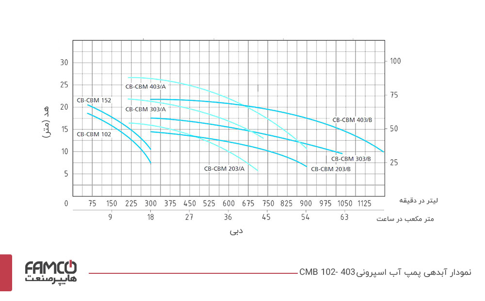 نمودار آبدهی پمپ آب خانگی اسپرونی CBM 152