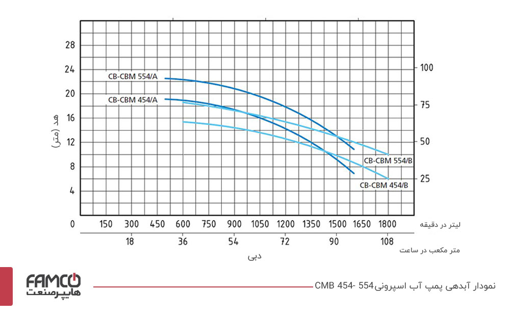 نمودار آبدهی پمپ آب خانگی اسپرونی CBM 454/A