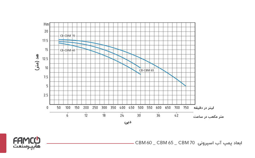 نمودار آبدهی پمپ آب خانگی اسپرونی CBM 60