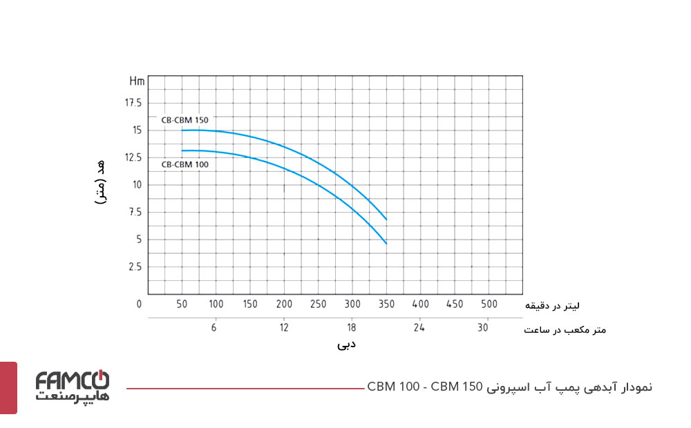 نمودار آبدهی پمپ آب خانگی اسپرونی CBM 554/B