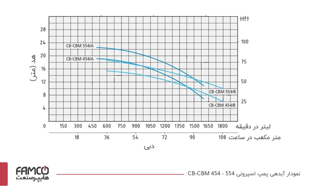 نمودار آبدهی پمپ آب سانتریفیوژ اسپرونی CBM 454-554