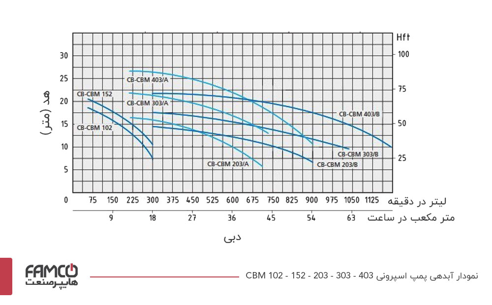 نمودار آبدهی پمپ آب سانتریفیوژ اسپرونی CBM 102-152-203-303-403