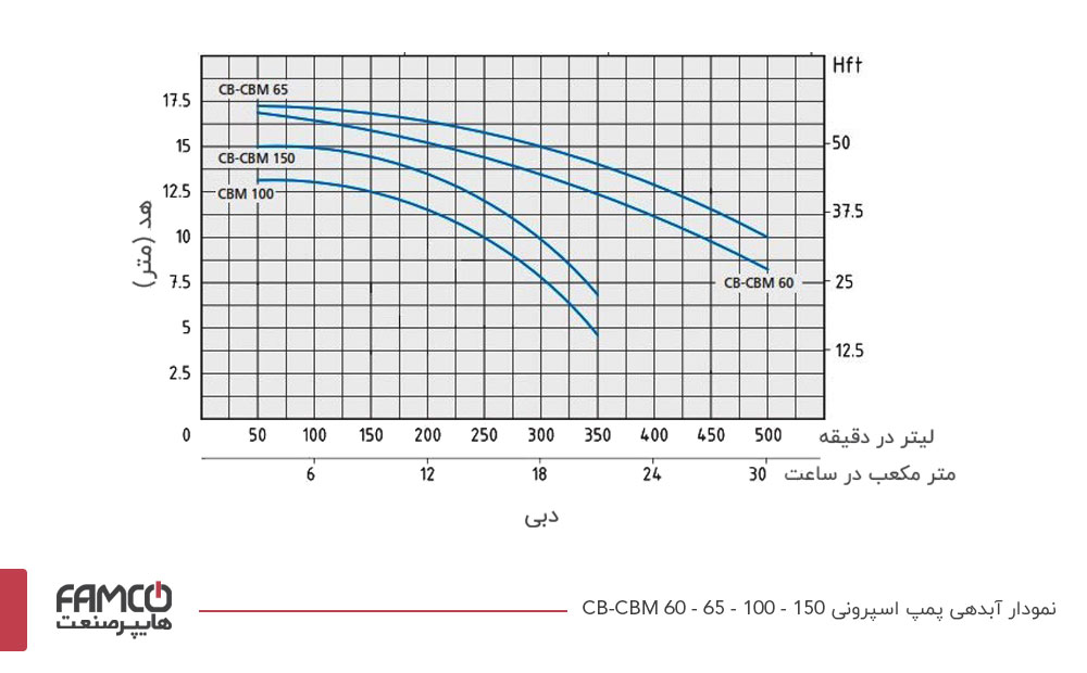 نمودار آبدهی پمپ آب سانتریفیوژ اسپرونی CBM 60 - 65 - 100 - 150