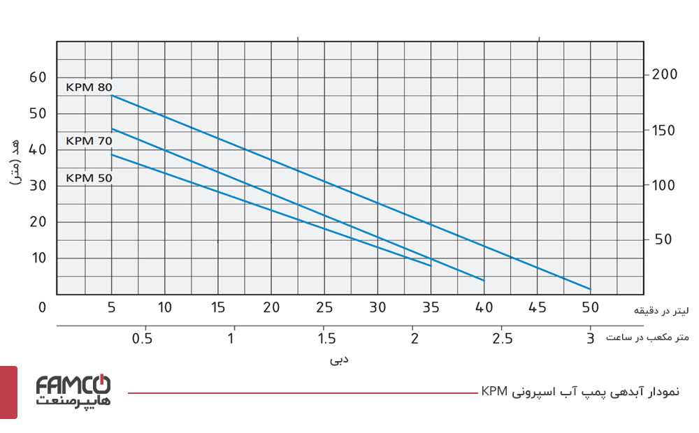 نمودار آبدهی پمپ آب خانگی اسپرونی KPM50