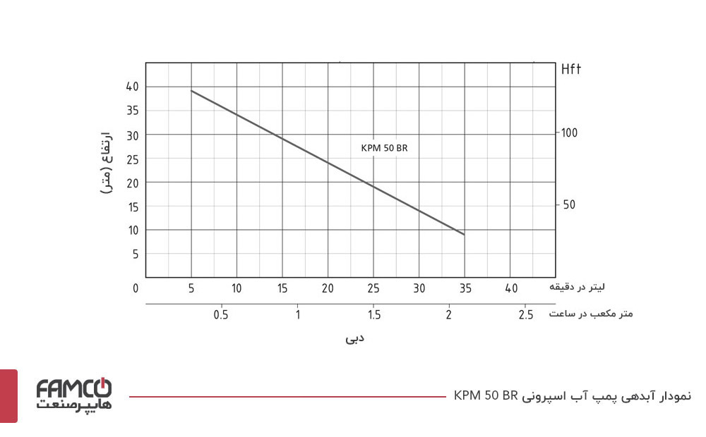 نمودار آبدهی پمپ آب اسپرونی KPM 50 BR