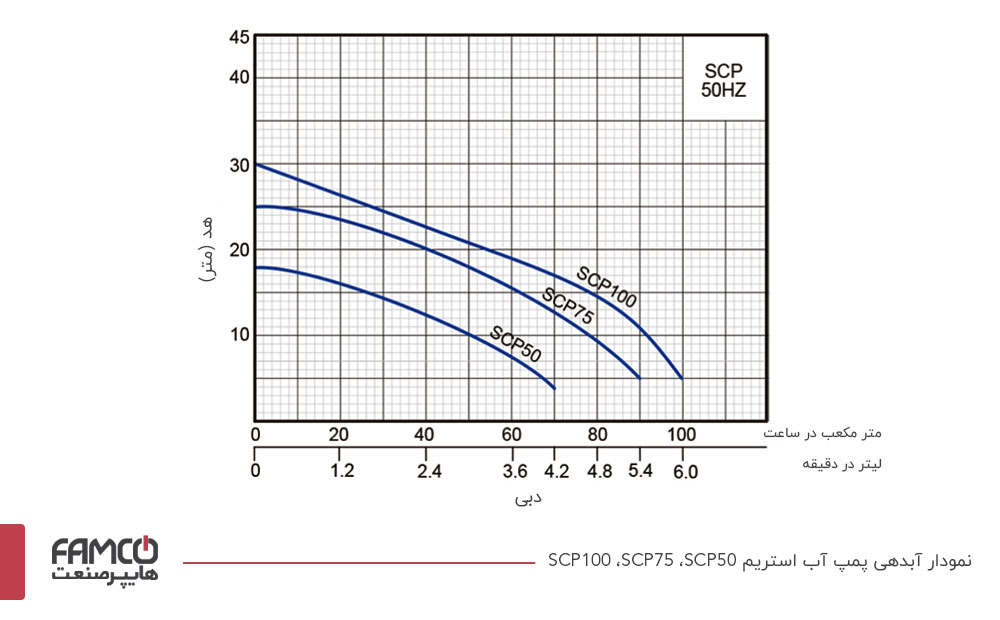 نمودار آبدهی پمپ آب استریم SCP50