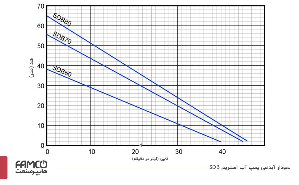 نمودار آبدهی پمپ آب استریم مدل SDB70