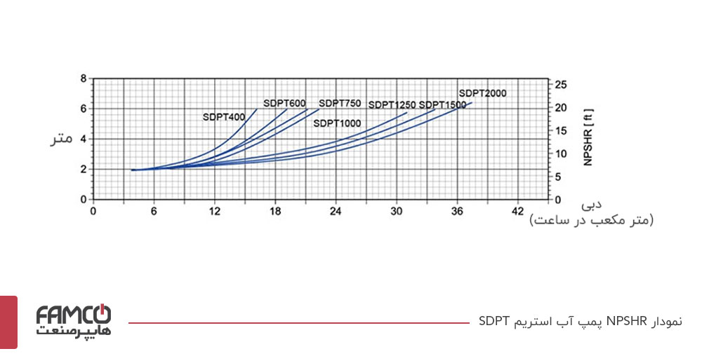 نمودار NPSHR الکتروپمپ بشقابی استریم SDPT