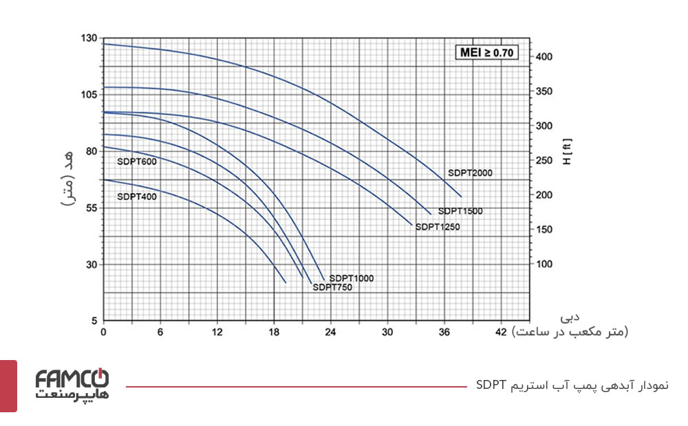 نمودار آبدهی الکتروپمپ بشقابی استریم SDPT