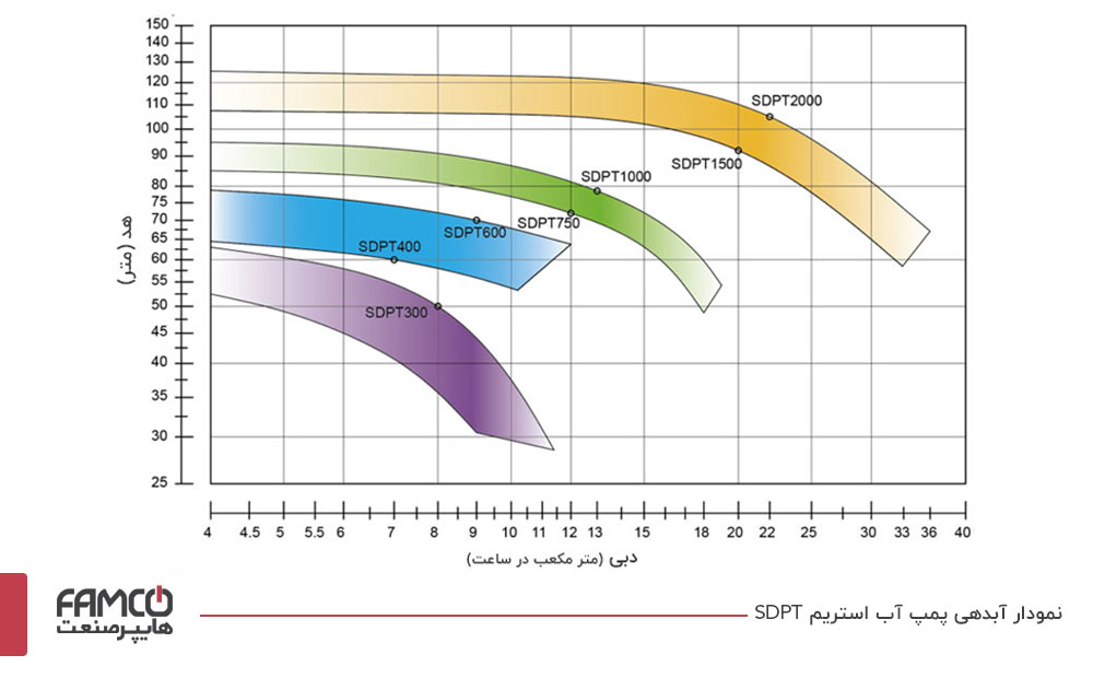 نمودار آبدهی پمپ آب استریم مدل SDPT1000