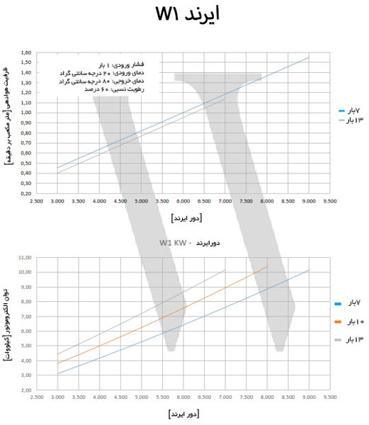 نمودار هوادهی ایرند کمپرسور وندل مدل W1