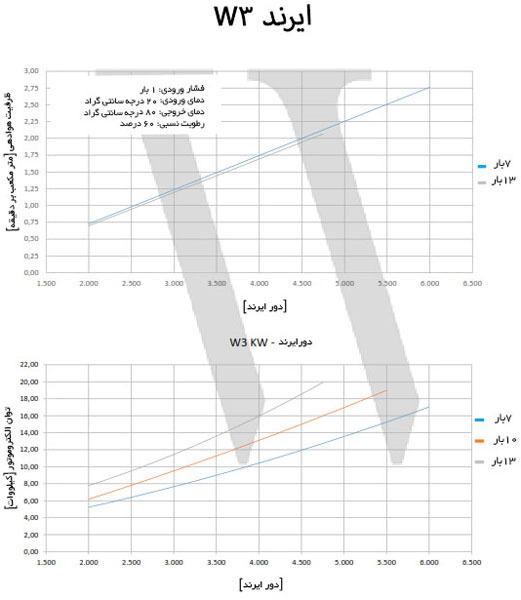 نمودار هوادهی ایرند کمپرسور وندل مدل W3
