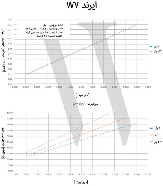 نمودار هوادهی ایرند کمپرسور وندل مدل W7