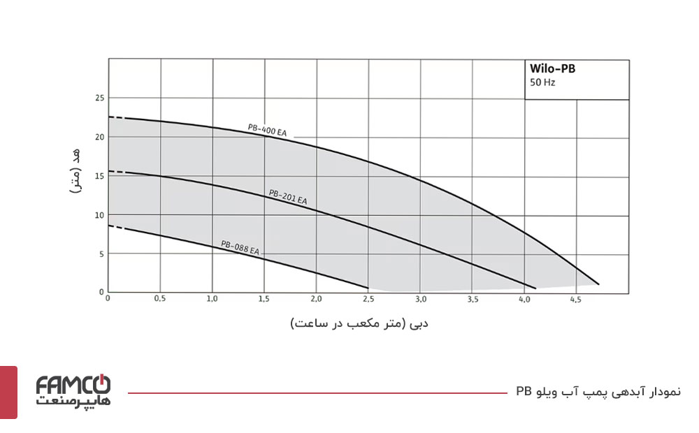 نمودار آبدهی پمپ آب ویلو PB-201EA