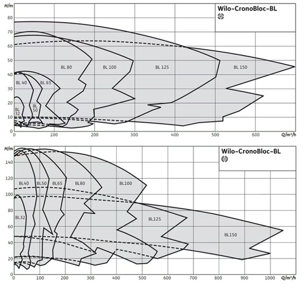 نمودار آبدهی پمپ زمینی WILO سری CronoBloc-BL