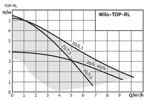 نمودار آبدهی پمپ سیرکولاتور خطی Wilo Top-RL