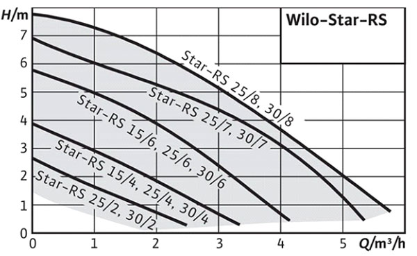 نمودار آبدهی پمپ سیرکولاتور خطی Wilo Top-RS