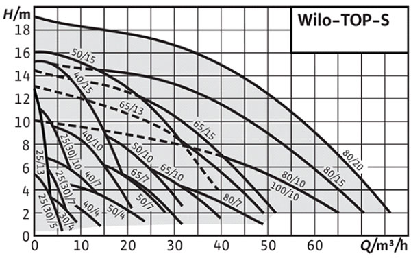 نمودار آبدهی پمپ سیرکولاتور خطی Wilo Top-s