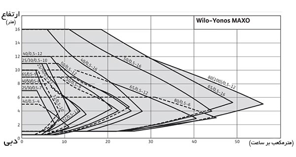 نمودار آبدهی پمپ سیرکولاتور خطی ویلو (Wilo) سری Yonos MAXO