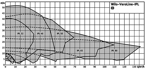 نمودار آبدهی پمپ سیرکولاتور خطی ویلو VeroLine-IPL