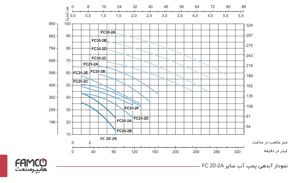 نمودار آبدهی پمپ آب سایر FC 20-2A