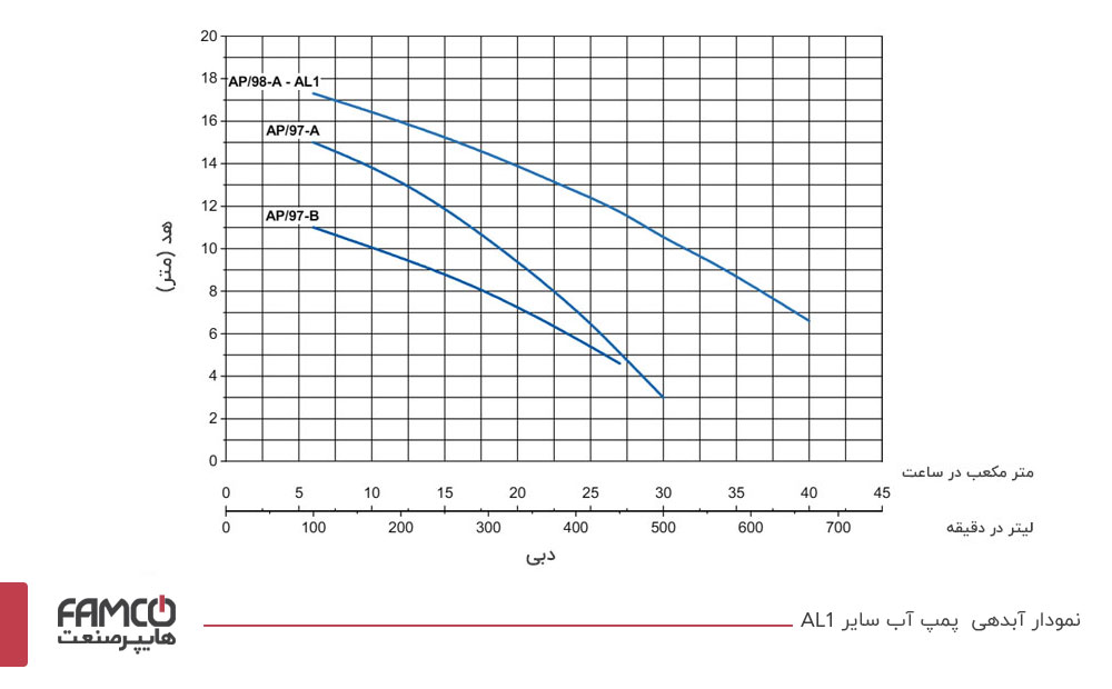 نمودار آبدهی پمپ آب Saer مدل AL1