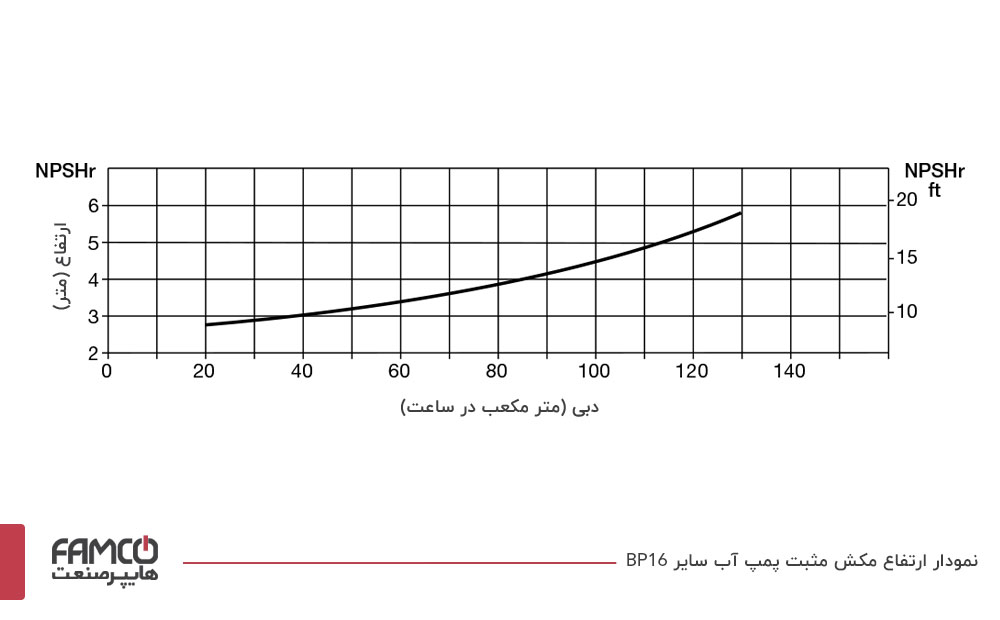 نمودار ارتفاع مکش مثبت پمپ آب سائر BP16A