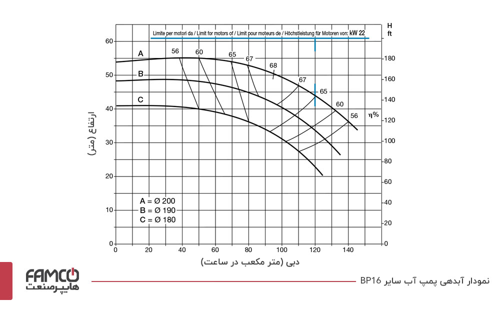 نمودار آبدهی پمپ آب سائر BP16C
