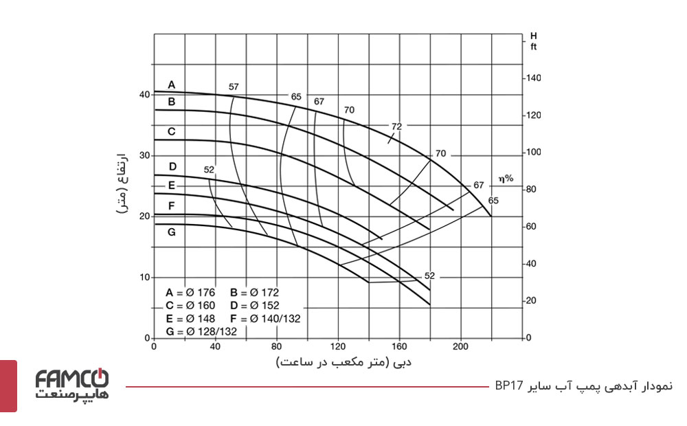 نمودار آبدهی پمپ آب سائر BP17A