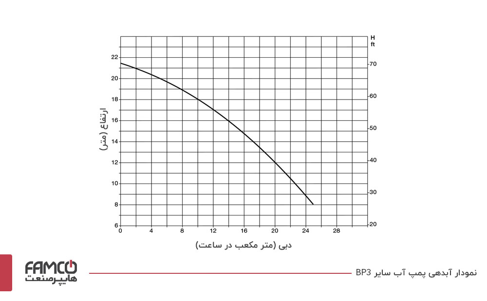 نمودار آبدهی پمپ آب خانگی سائر BP3
