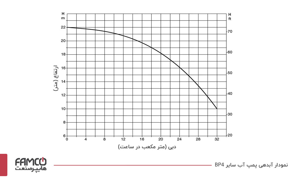 نمودار آبدهی پمپ آب سائر BP4