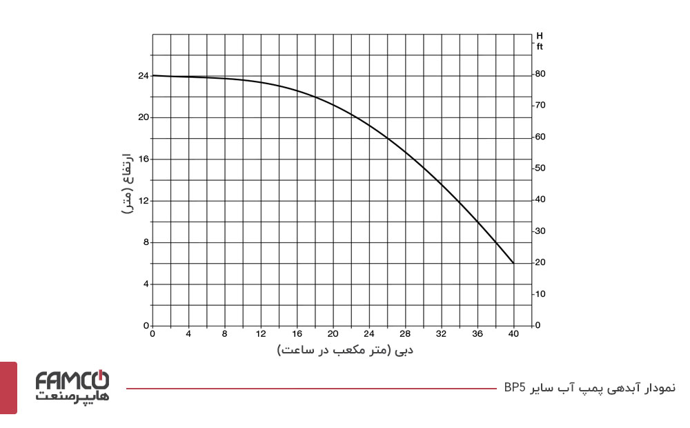 نمودار آبدهی پمپ آب سائر BP5