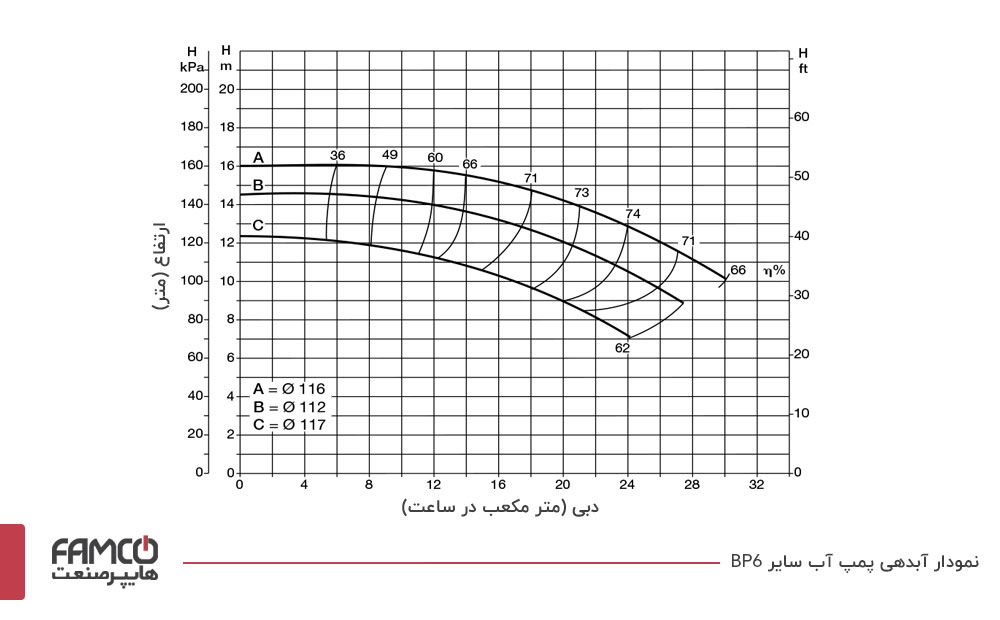 نمودار آبدهی پمپ آب سائر BP6B
