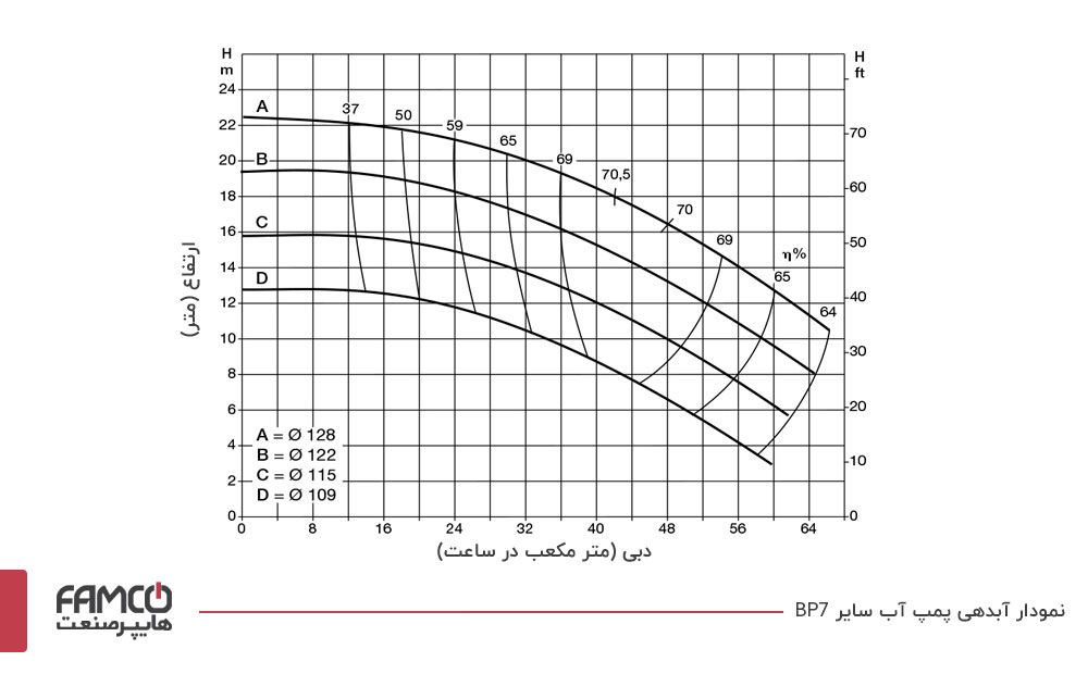 نمودار آبدهی پمپ آب سائر BP7B