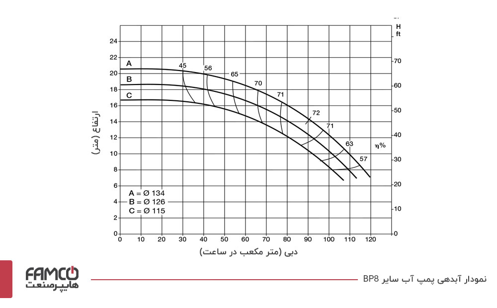 نمودار آبدهی پمپ آب سائر BP8B