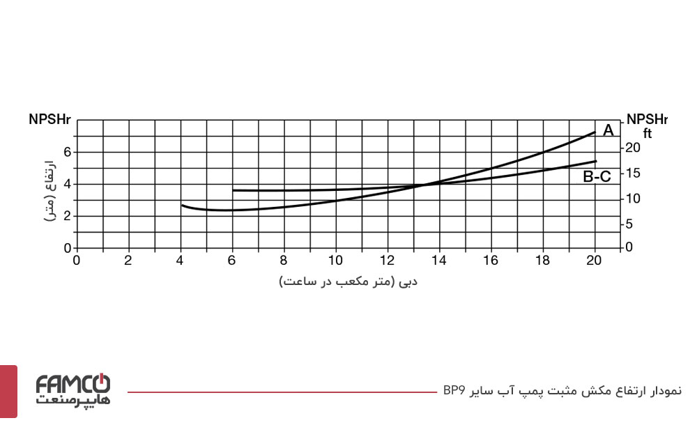نمودار ارتفاع مکش مثبت پمپ آب سائر BP9C