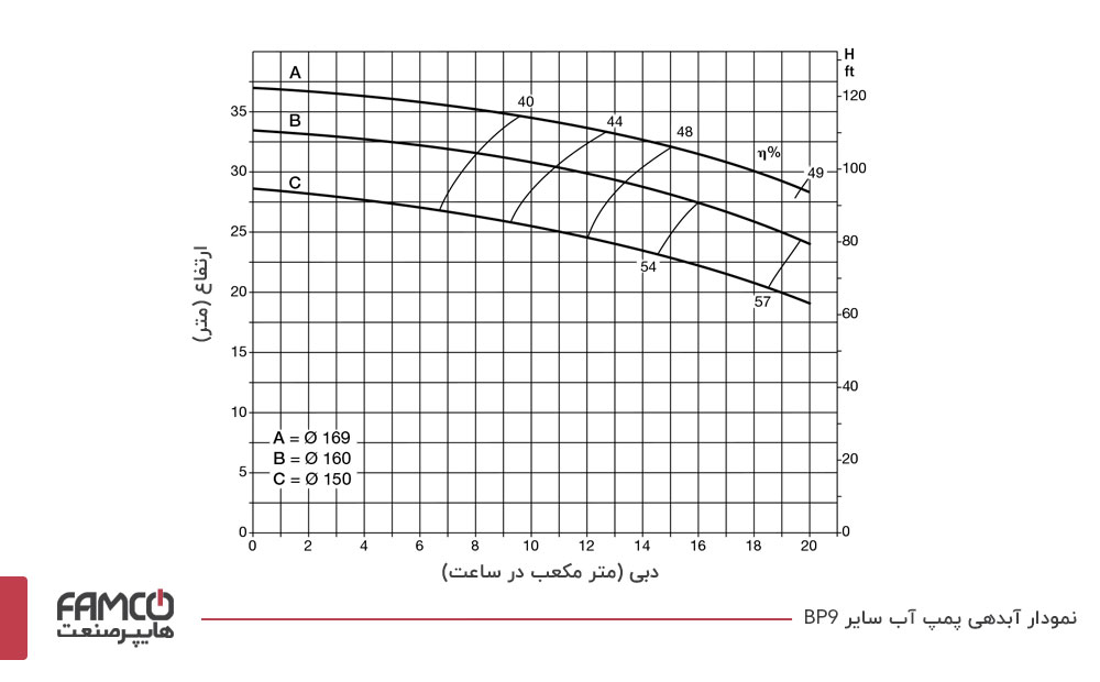 نمودار آبدهی پمپ آب سائر BP9B