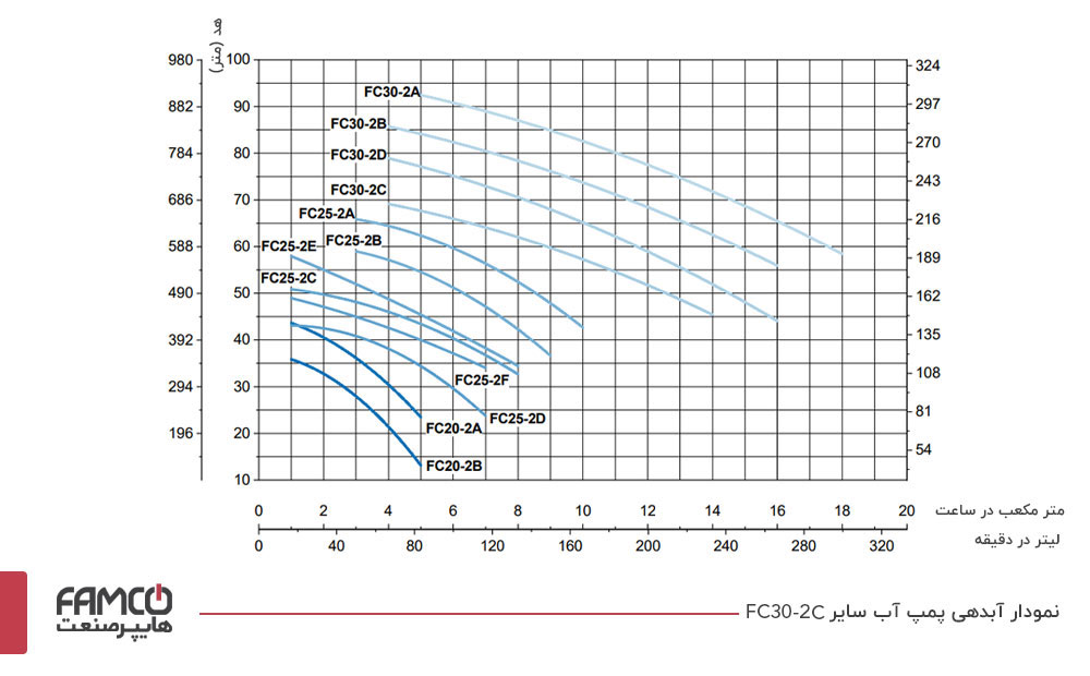 نمودار آبدهی پمپ آب سایر FC30-2C