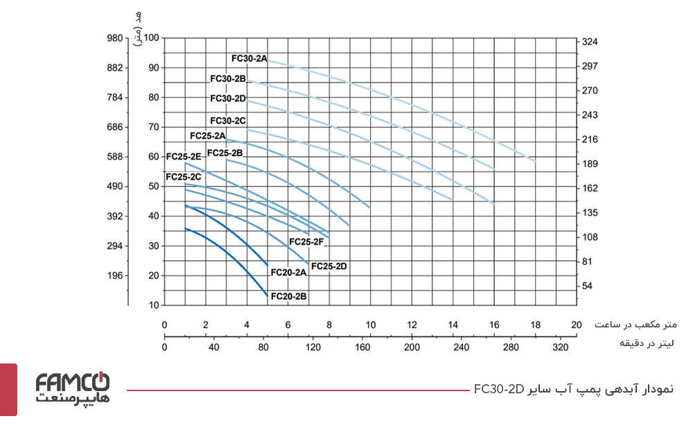 نمودار آبدهی پمپ آب سایر FC30-2D