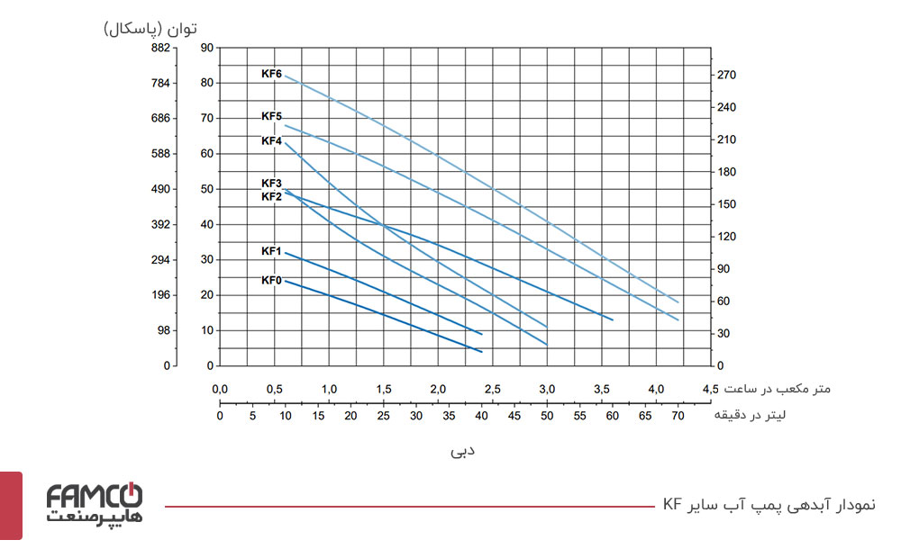 نمودار آبدهی پمپ آب خانگی سائر KF1