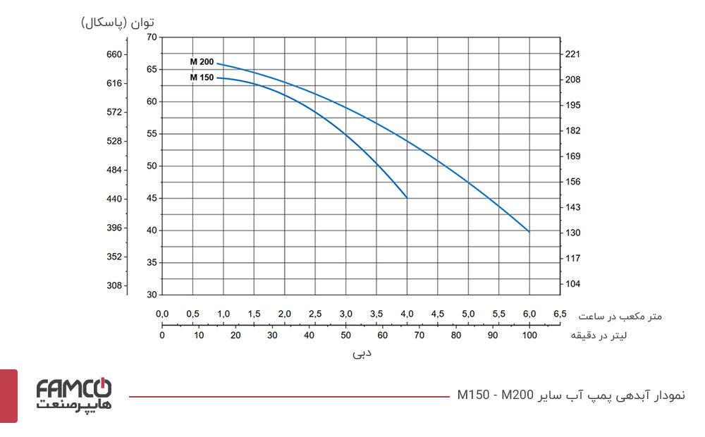 نمودار آبدهی پمپ آب M 150