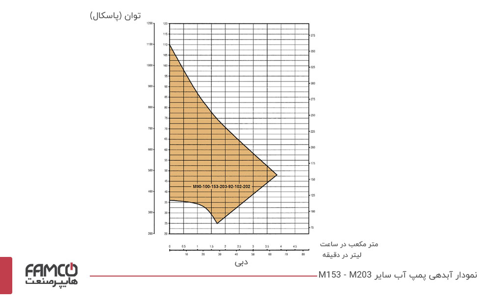 نمودار آبدهی پمپ آب خانگی M 203