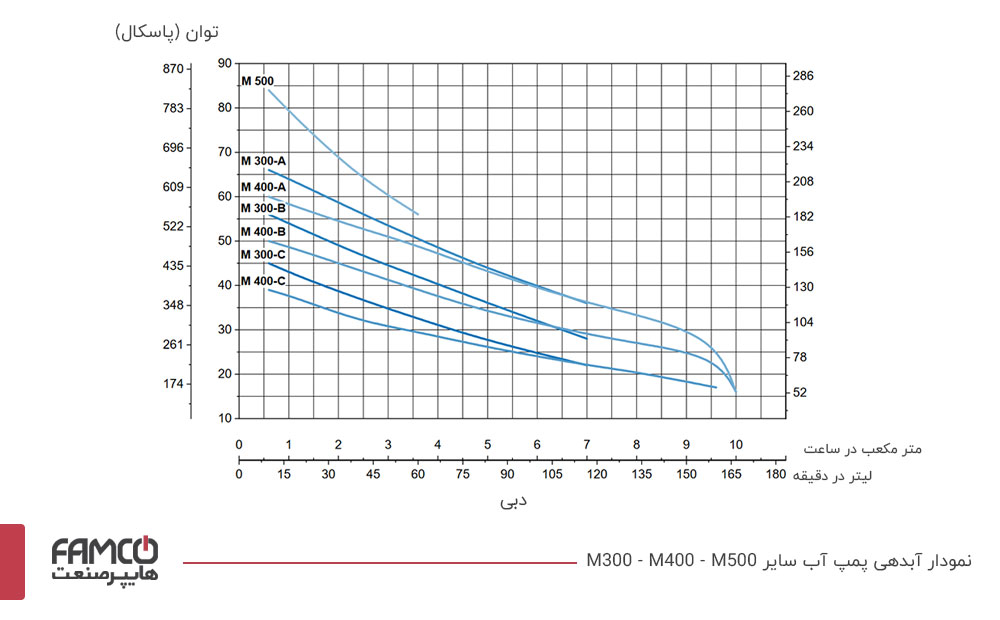 نمودار آبدهی پمپ آب M 500