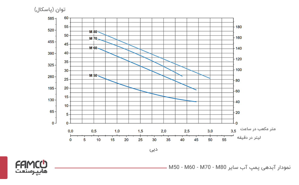 نمودار آبدهی پمپ آب خانگی سایر M70