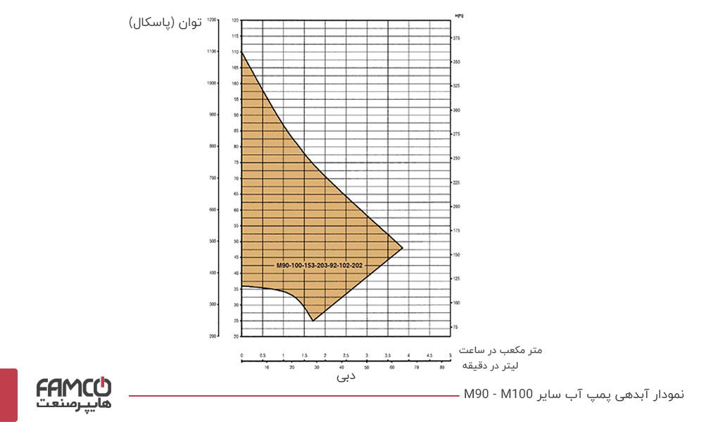 نمودار آبدهی پمپ آب M 100
