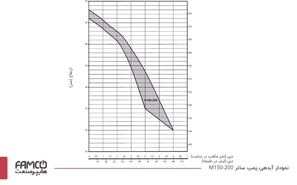 نمودار آبدهی پمپ آب سائر سری M150-200
