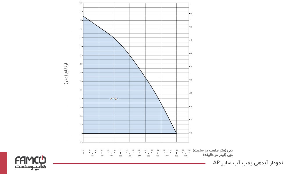 نمودار آبدهی پمپ های سائر سری AP