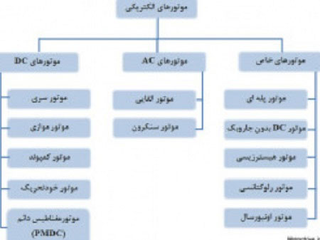 الکتروموتور چیست